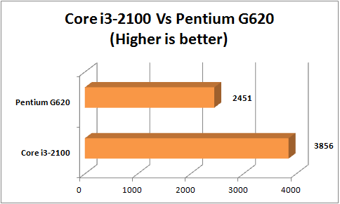 intel pentium g620 benchmark